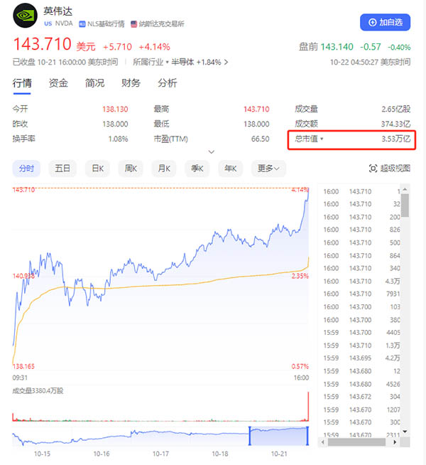 Nvida英伟达市值突破3.5万亿美元