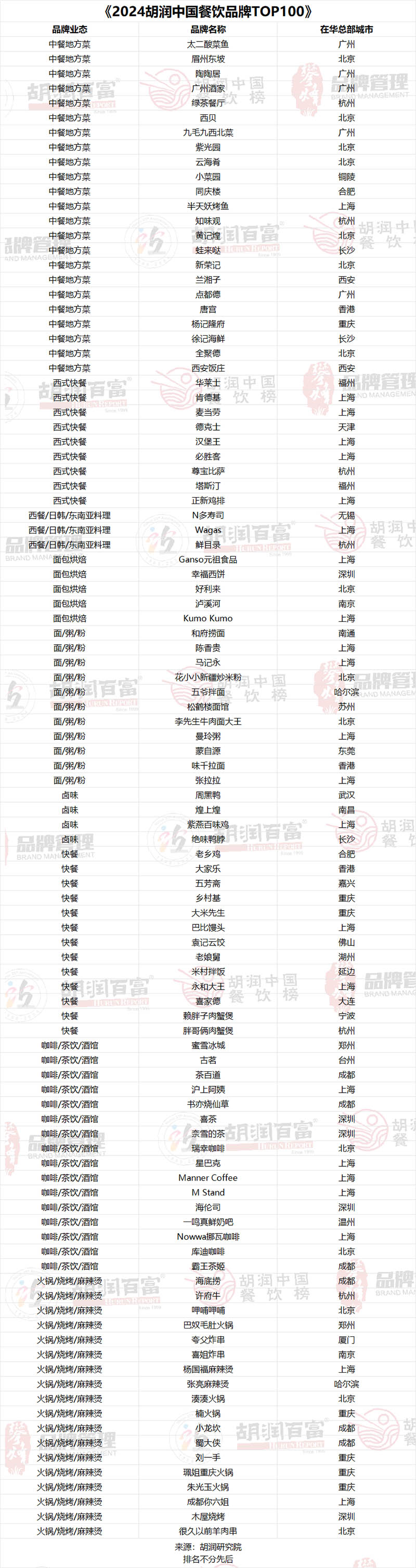 2024胡润中国餐饮品牌TOP100名单.jpg
